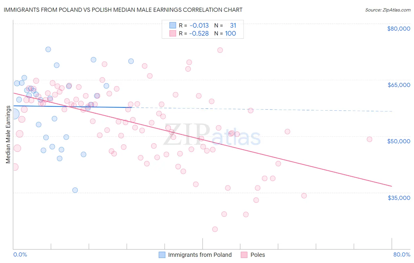 Immigrants from Poland vs Polish Median Male Earnings