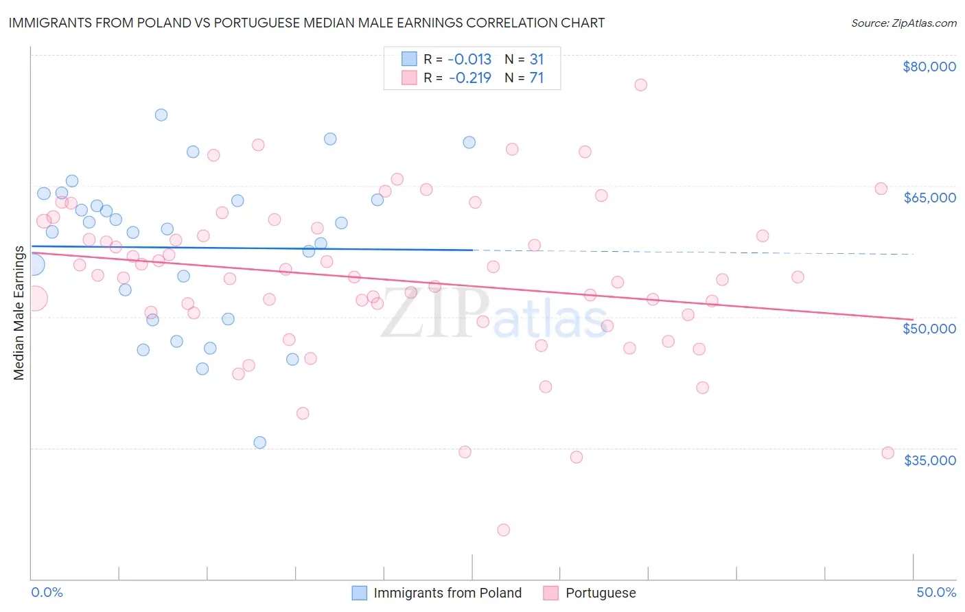 Immigrants from Poland vs Portuguese Median Male Earnings