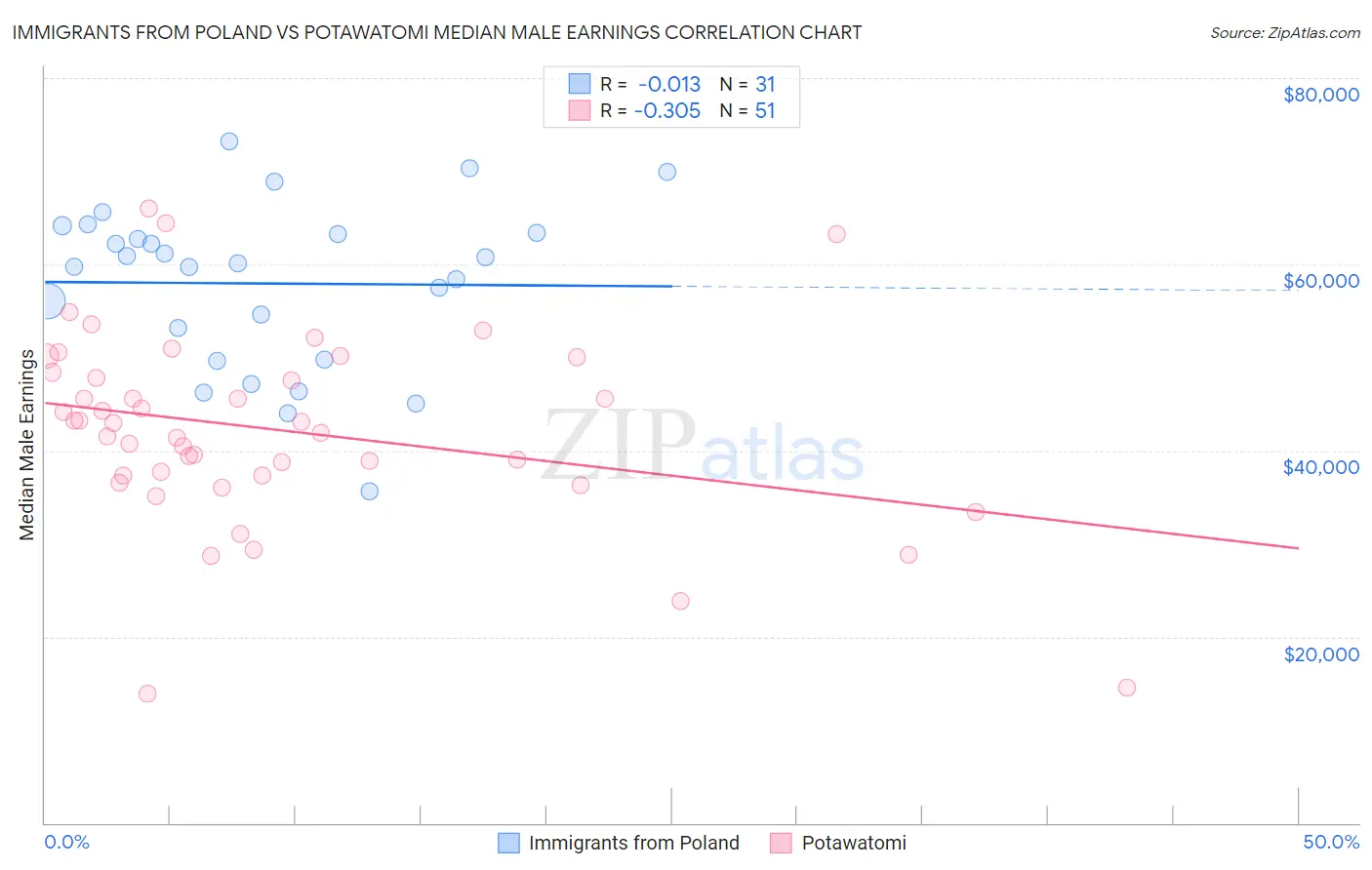 Immigrants from Poland vs Potawatomi Median Male Earnings