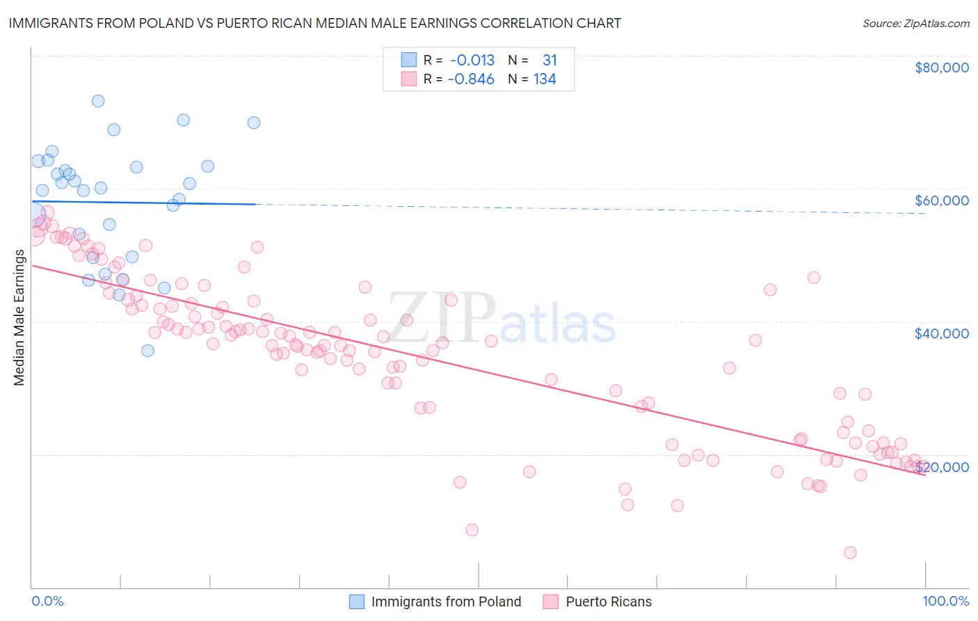 Immigrants from Poland vs Puerto Rican Median Male Earnings