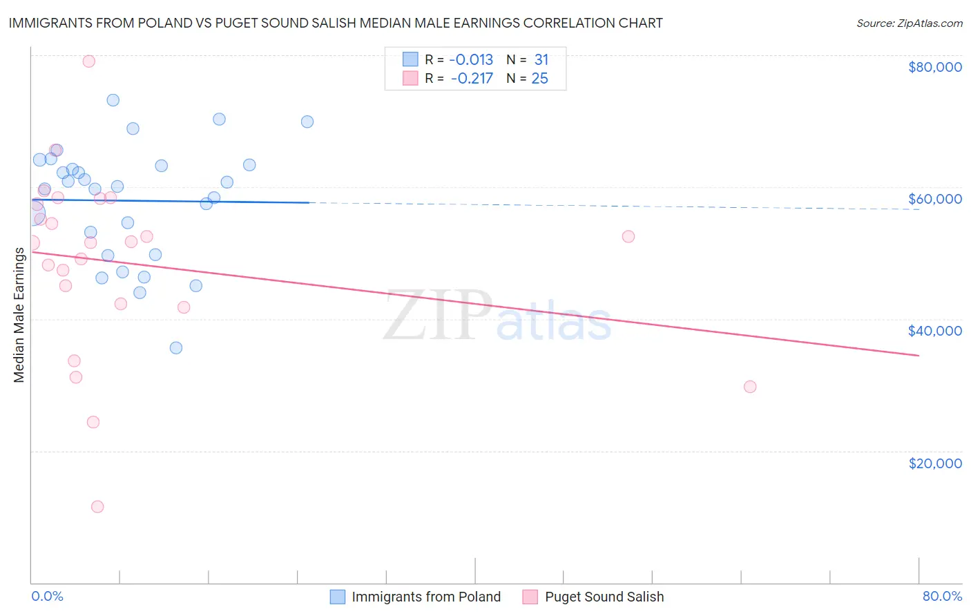 Immigrants from Poland vs Puget Sound Salish Median Male Earnings