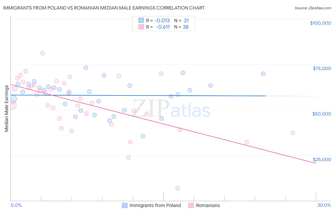 Immigrants from Poland vs Romanian Median Male Earnings