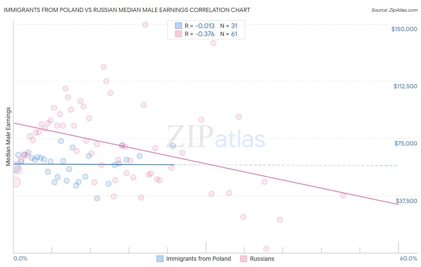 Immigrants from Poland vs Russian Median Male Earnings