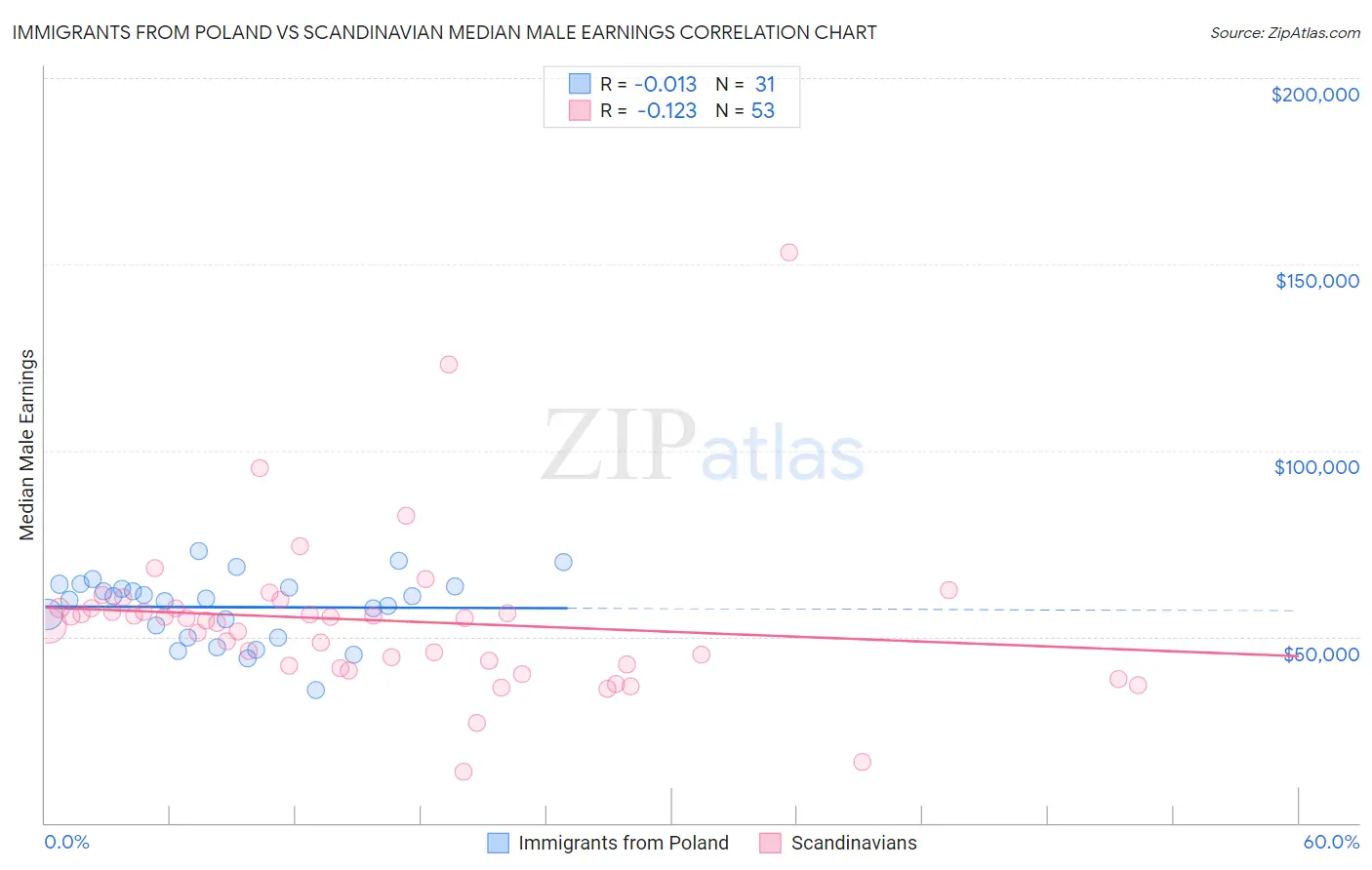 Immigrants from Poland vs Scandinavian Median Male Earnings