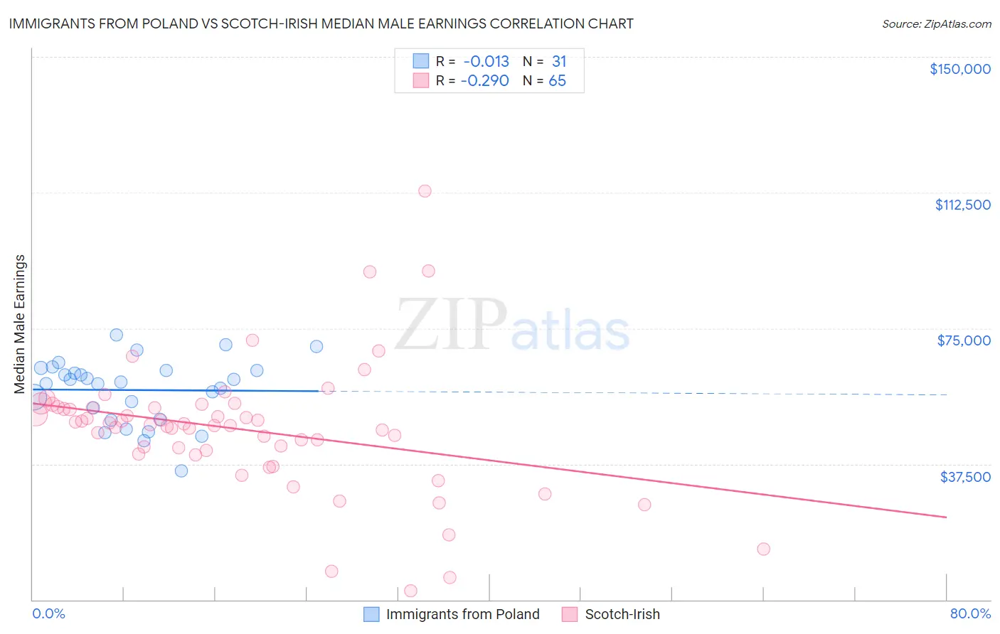 Immigrants from Poland vs Scotch-Irish Median Male Earnings