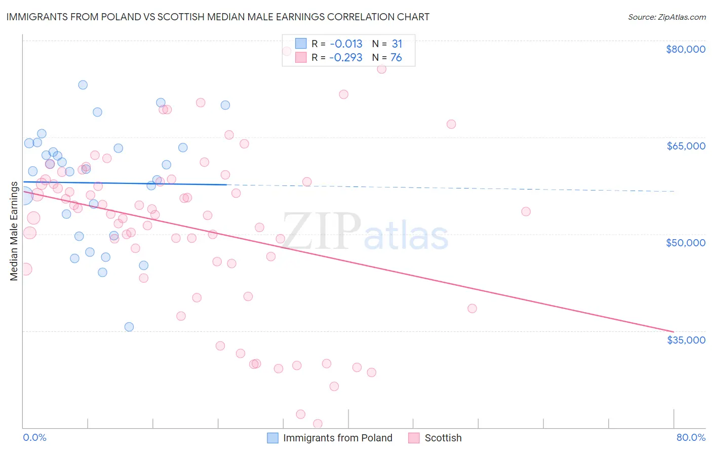 Immigrants from Poland vs Scottish Median Male Earnings