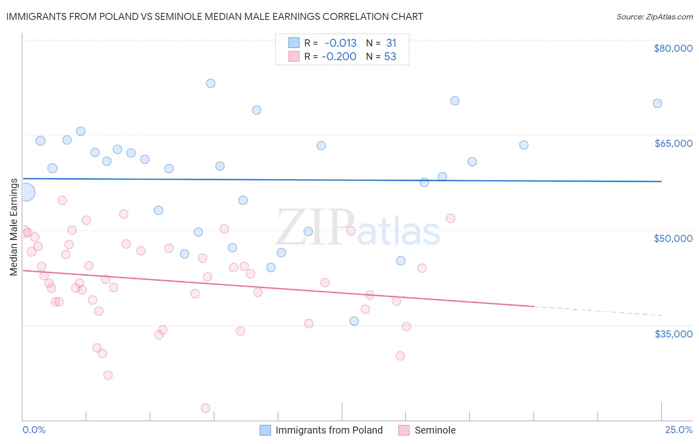Immigrants from Poland vs Seminole Median Male Earnings