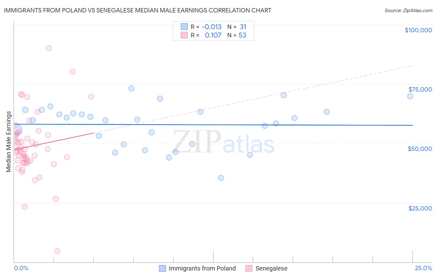 Immigrants from Poland vs Senegalese Median Male Earnings