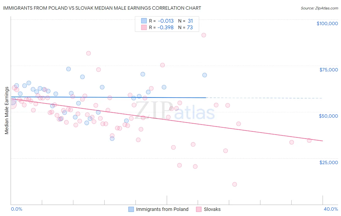 Immigrants from Poland vs Slovak Median Male Earnings