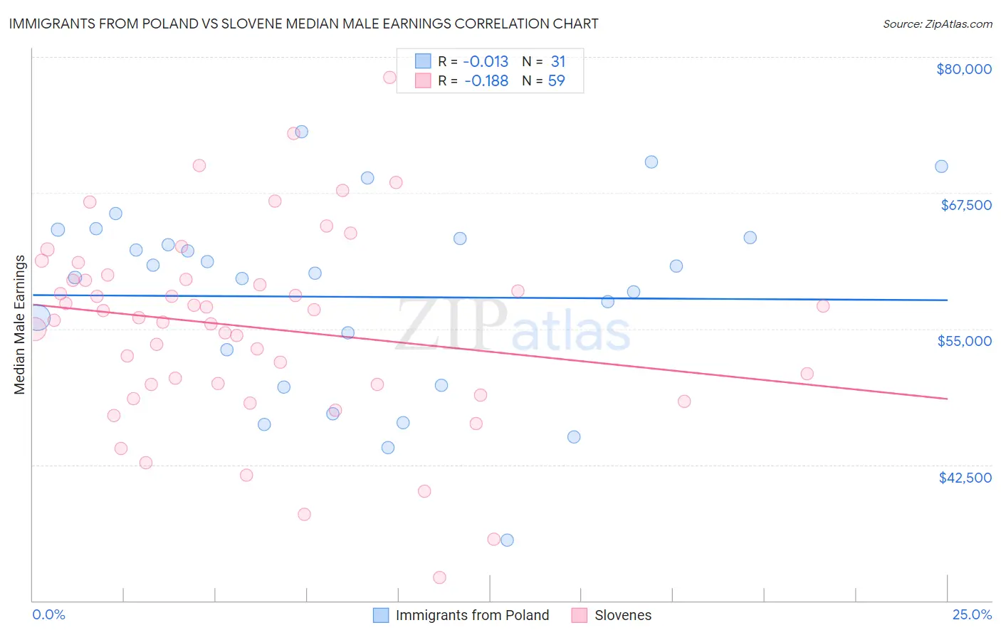 Immigrants from Poland vs Slovene Median Male Earnings