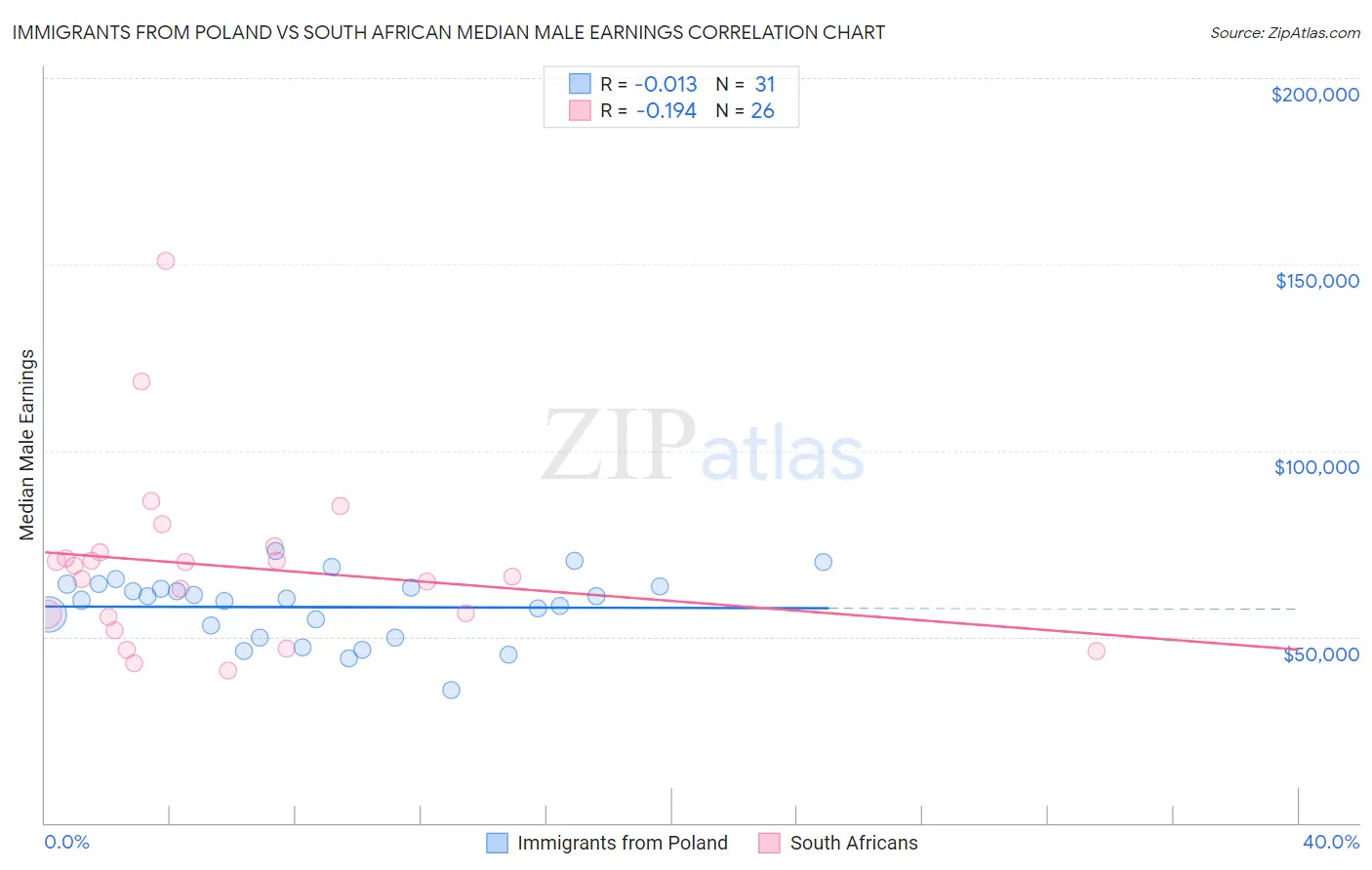 Immigrants from Poland vs South African Median Male Earnings