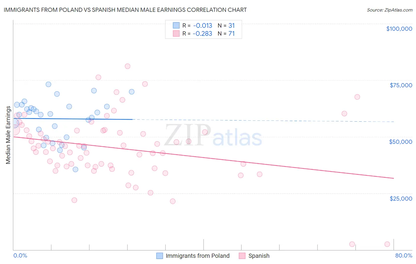 Immigrants from Poland vs Spanish Median Male Earnings