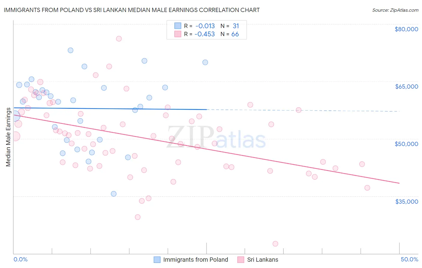 Immigrants from Poland vs Sri Lankan Median Male Earnings