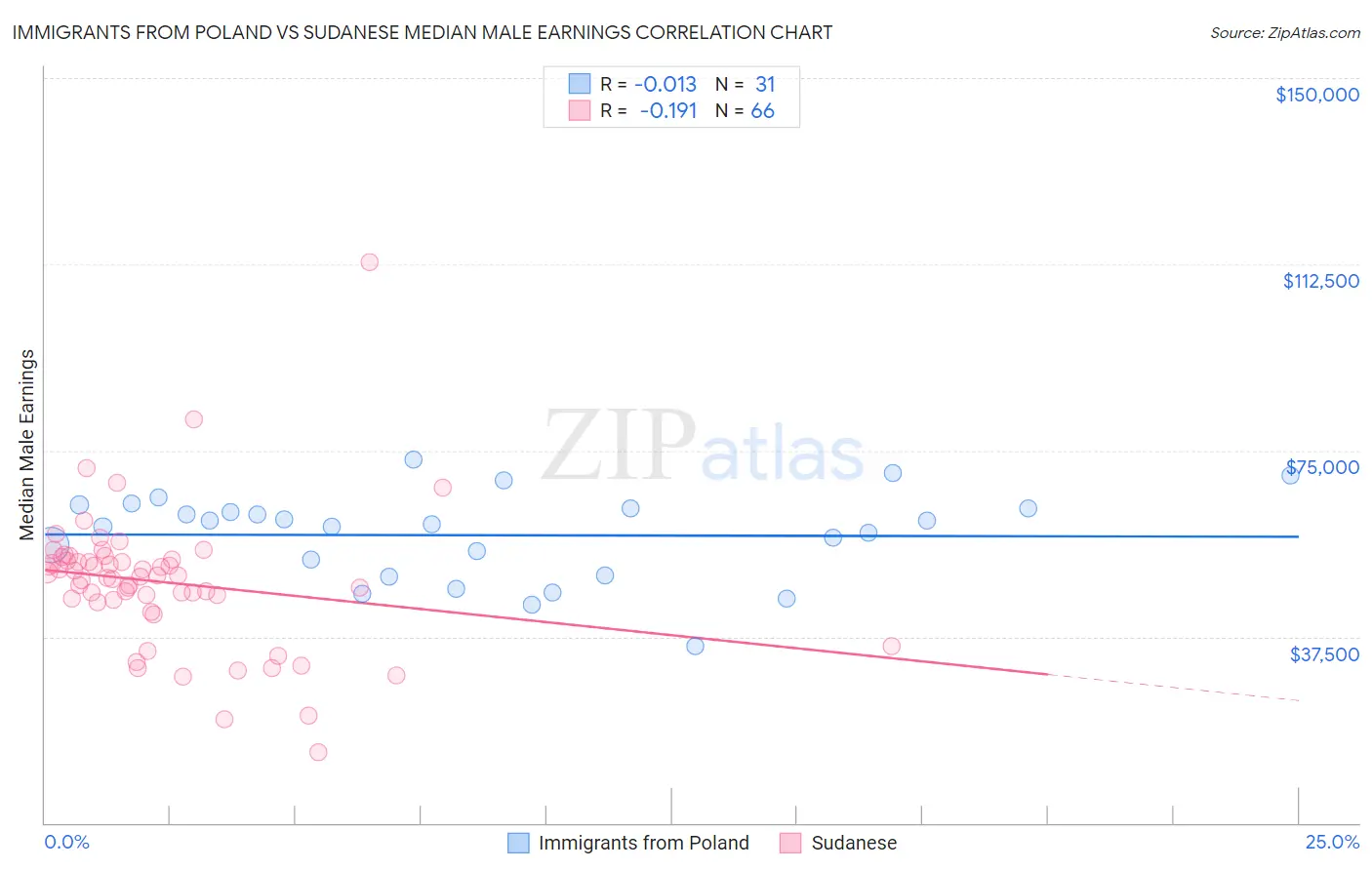 Immigrants from Poland vs Sudanese Median Male Earnings