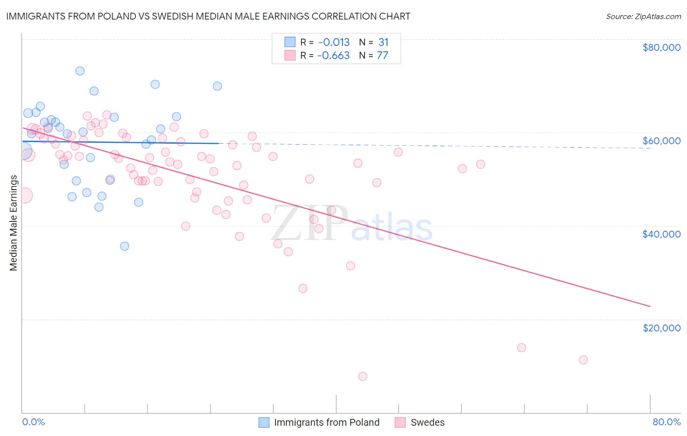 Immigrants from Poland vs Swedish Median Male Earnings