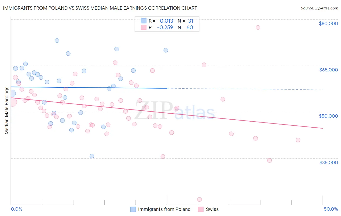 Immigrants from Poland vs Swiss Median Male Earnings
