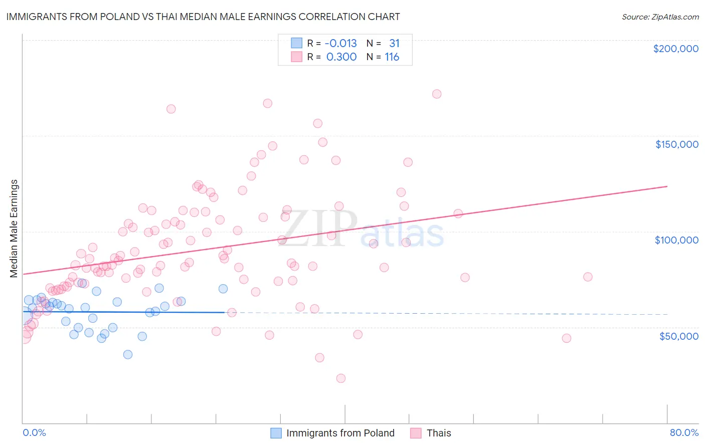 Immigrants from Poland vs Thai Median Male Earnings