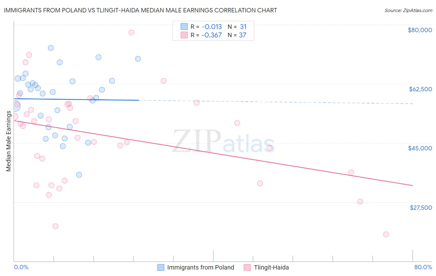 Immigrants from Poland vs Tlingit-Haida Median Male Earnings