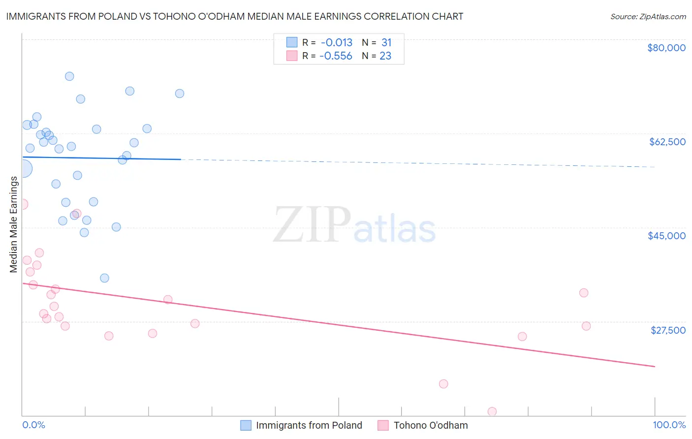 Immigrants from Poland vs Tohono O'odham Median Male Earnings