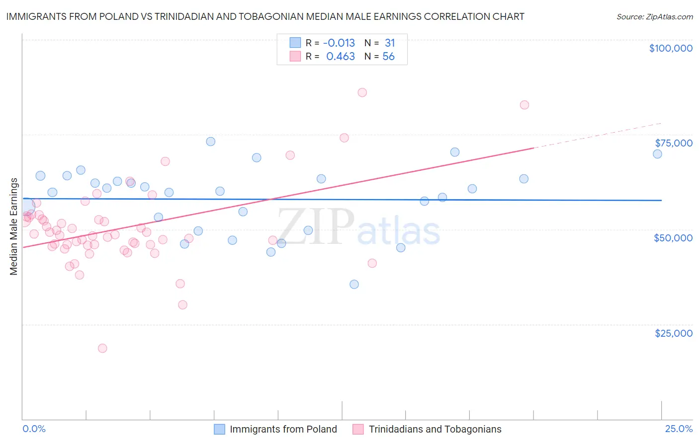 Immigrants from Poland vs Trinidadian and Tobagonian Median Male Earnings