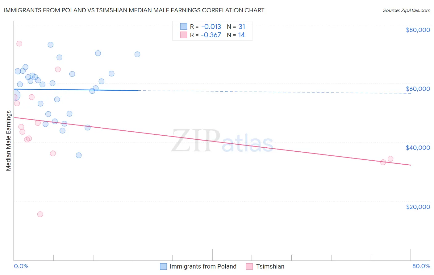 Immigrants from Poland vs Tsimshian Median Male Earnings