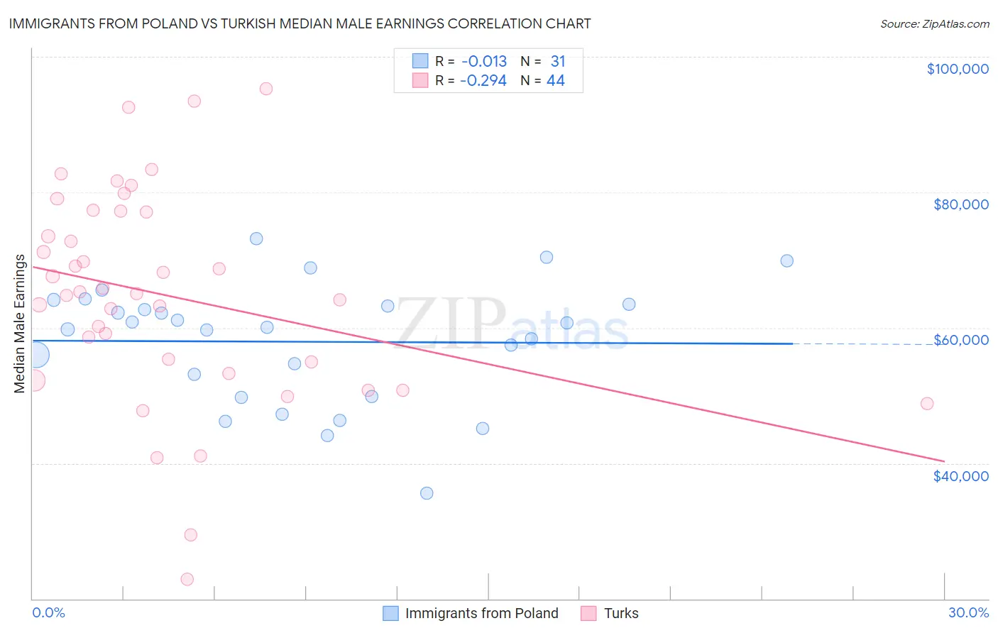 Immigrants from Poland vs Turkish Median Male Earnings