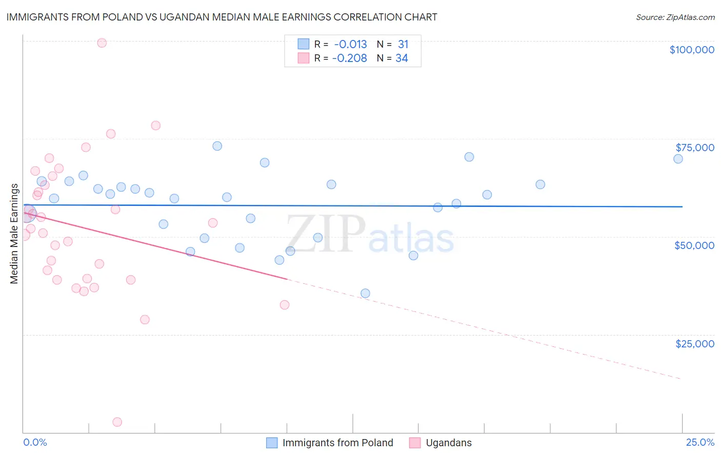 Immigrants from Poland vs Ugandan Median Male Earnings