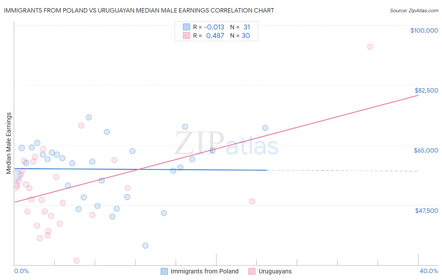 Immigrants from Poland vs Uruguayan Median Male Earnings