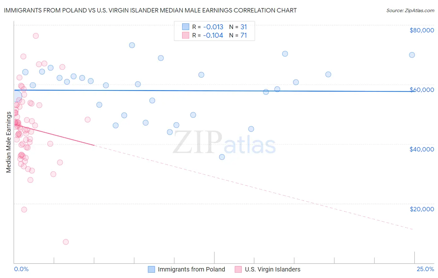 Immigrants from Poland vs U.S. Virgin Islander Median Male Earnings