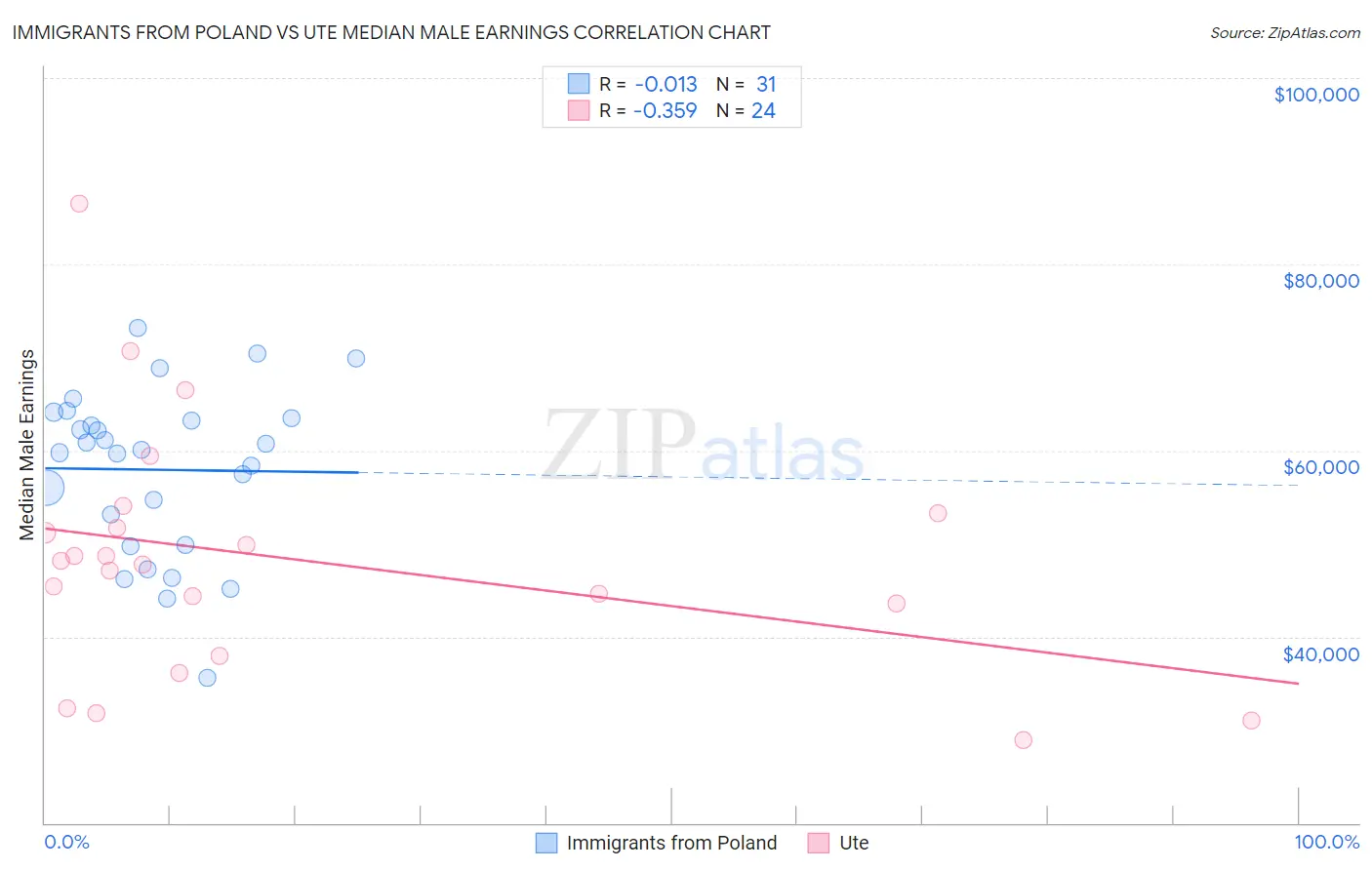 Immigrants from Poland vs Ute Median Male Earnings