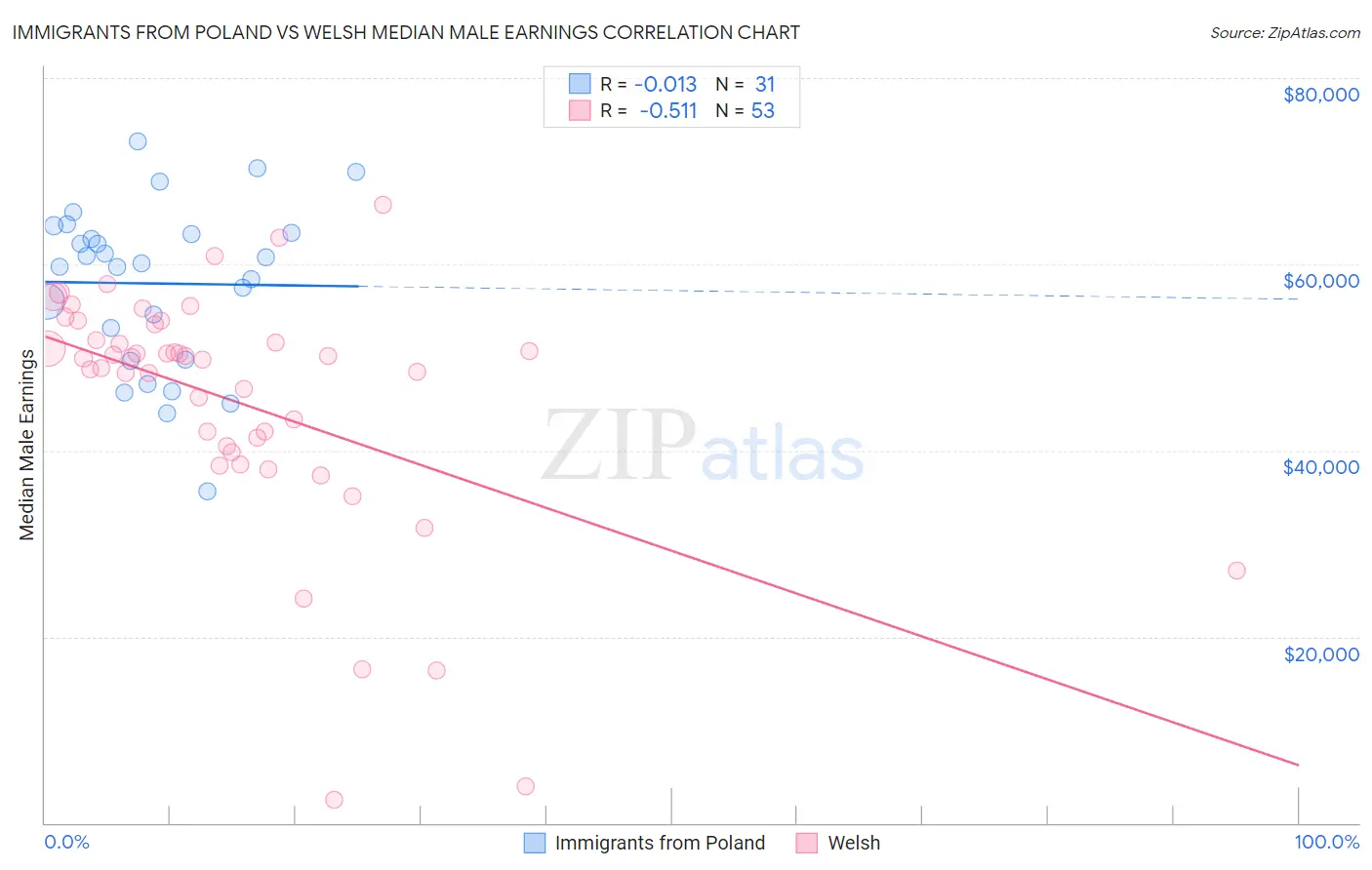 Immigrants from Poland vs Welsh Median Male Earnings