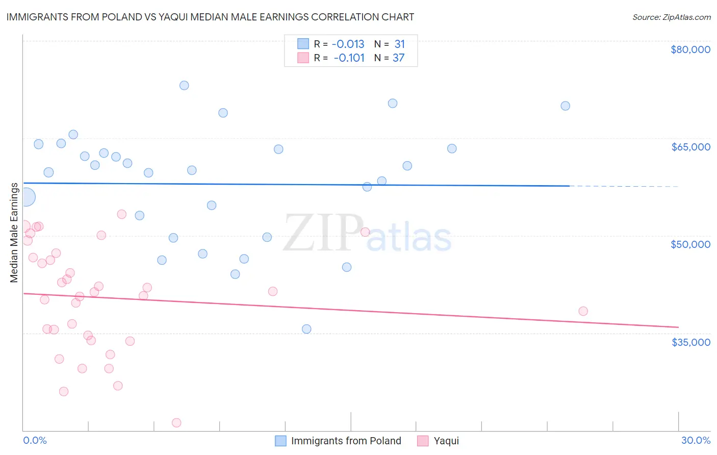 Immigrants from Poland vs Yaqui Median Male Earnings