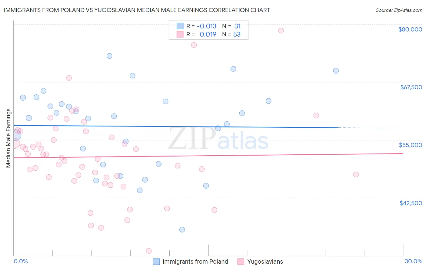 Immigrants from Poland vs Yugoslavian Median Male Earnings