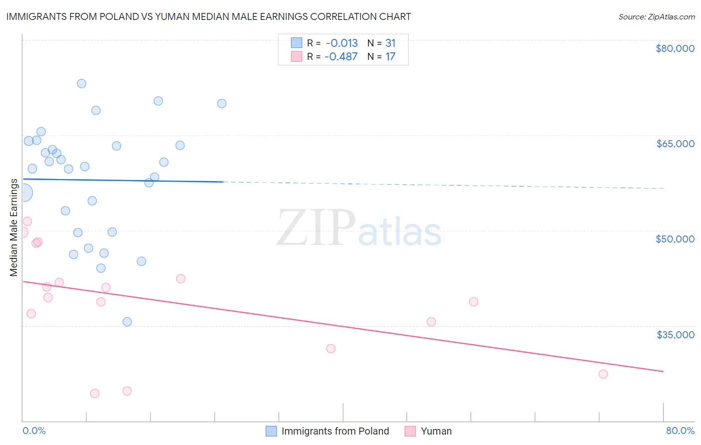 Immigrants from Poland vs Yuman Median Male Earnings