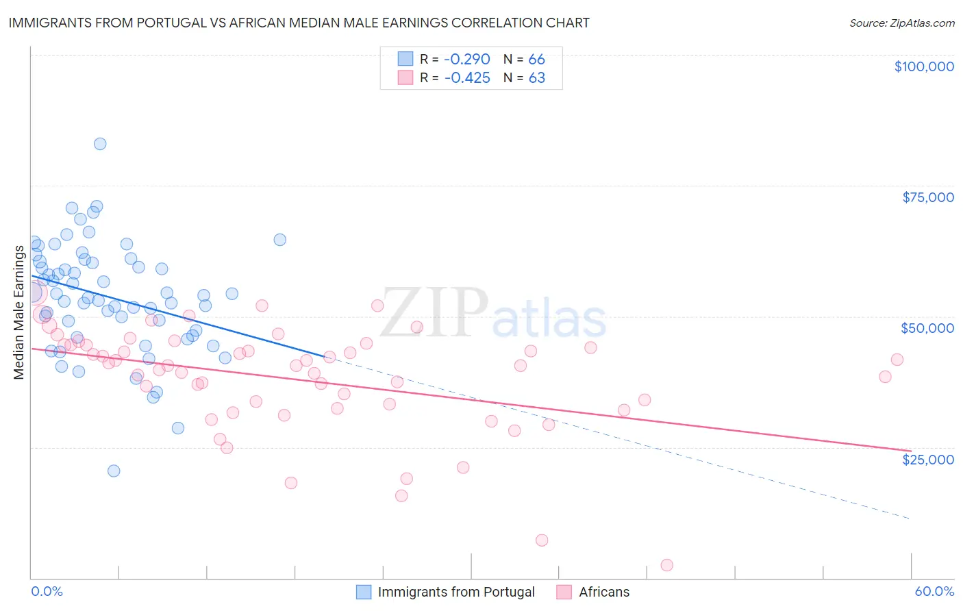 Immigrants from Portugal vs African Median Male Earnings