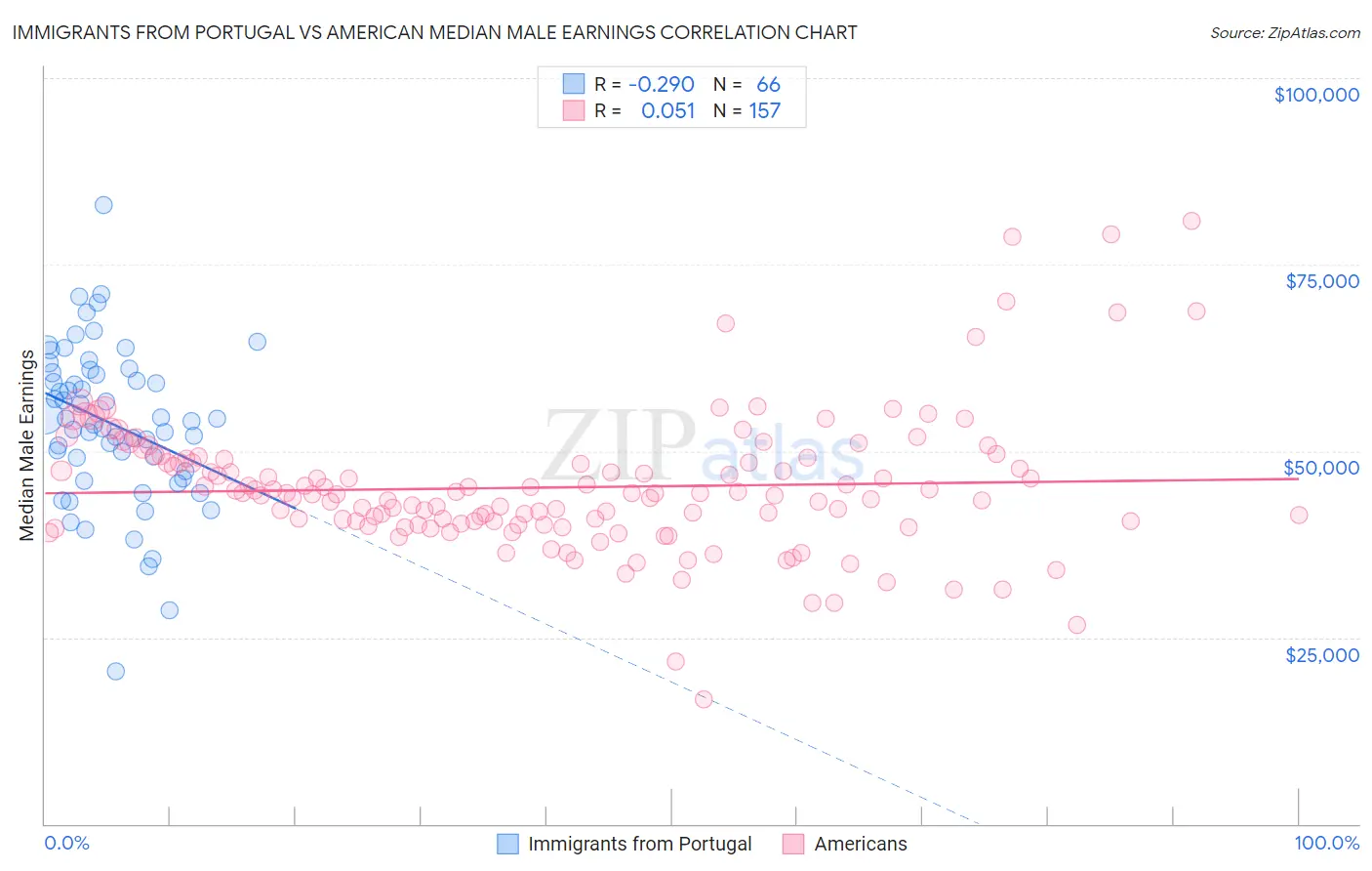 Immigrants from Portugal vs American Median Male Earnings