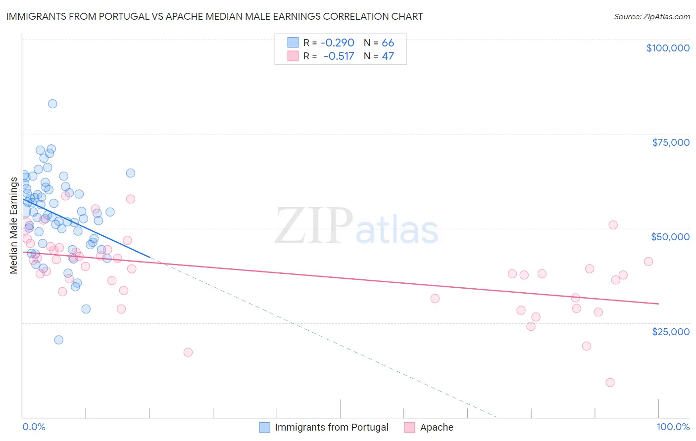 Immigrants from Portugal vs Apache Median Male Earnings