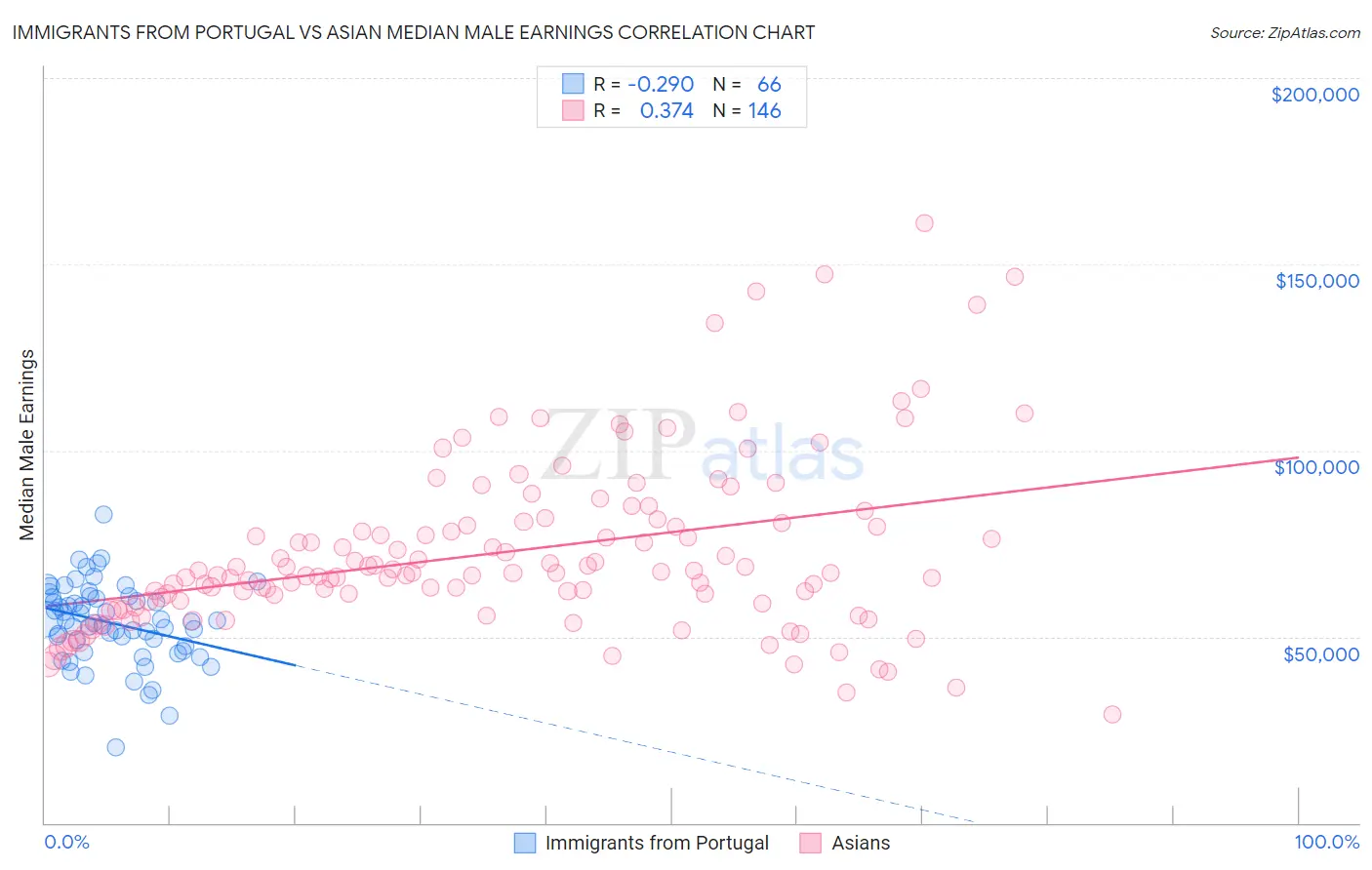 Immigrants from Portugal vs Asian Median Male Earnings