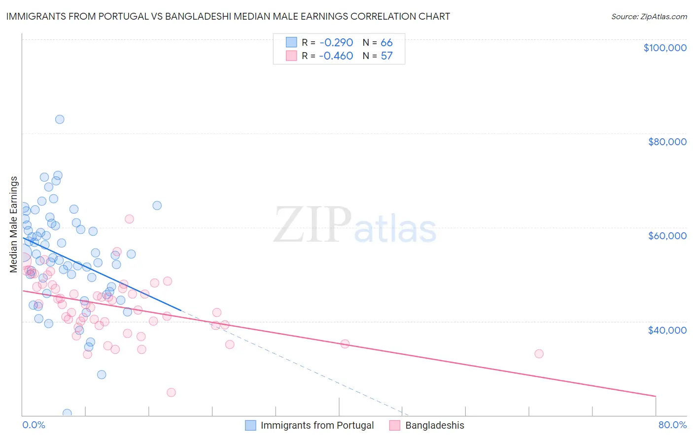 Immigrants from Portugal vs Bangladeshi Median Male Earnings