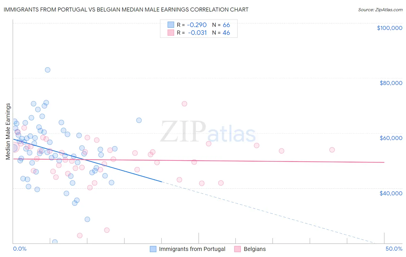 Immigrants from Portugal vs Belgian Median Male Earnings