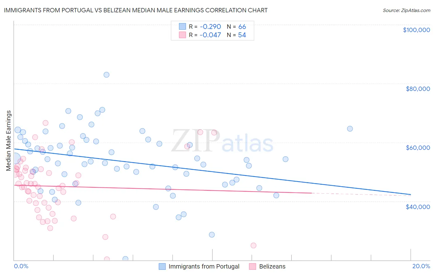 Immigrants from Portugal vs Belizean Median Male Earnings