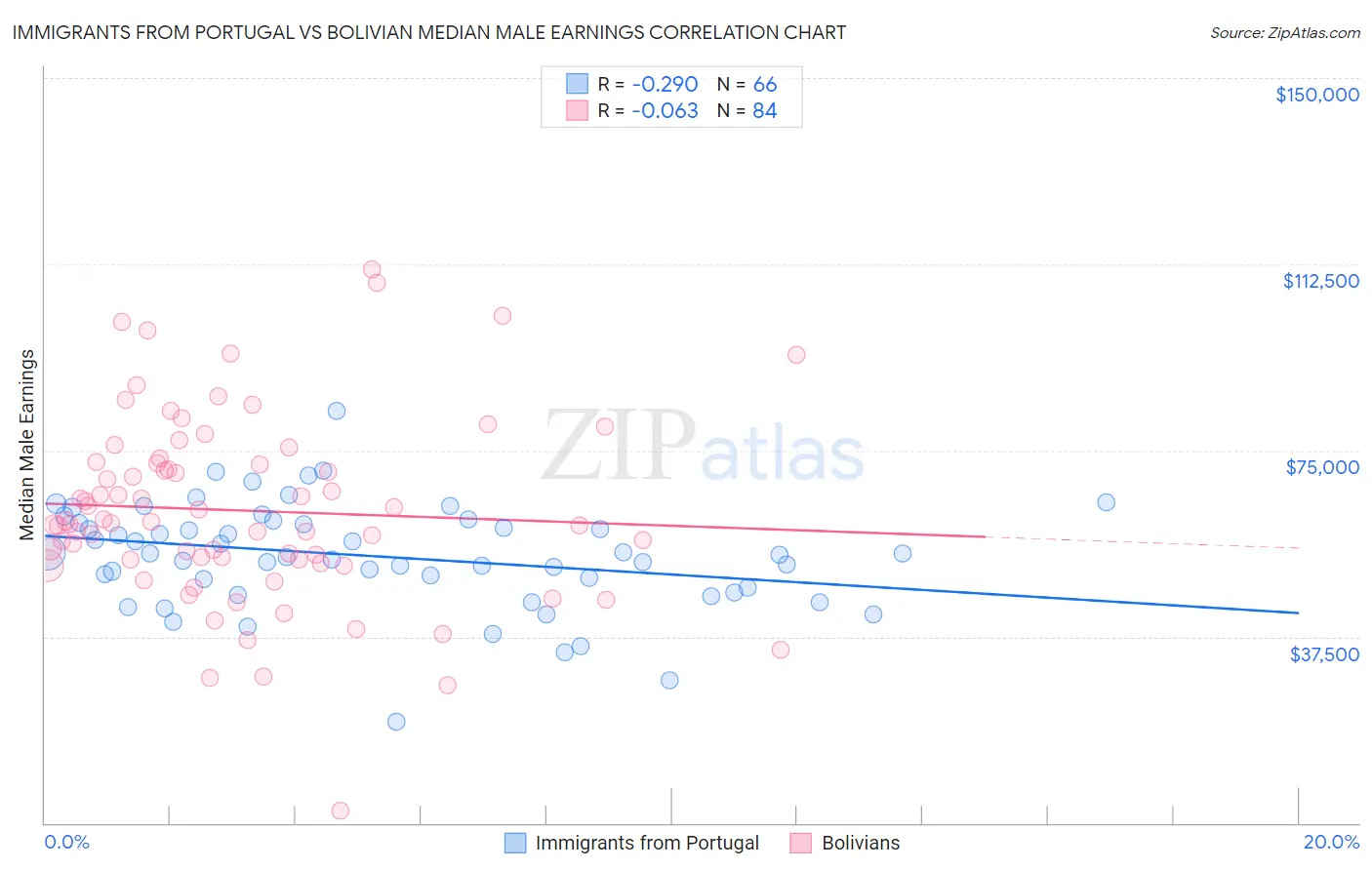 Immigrants from Portugal vs Bolivian Median Male Earnings