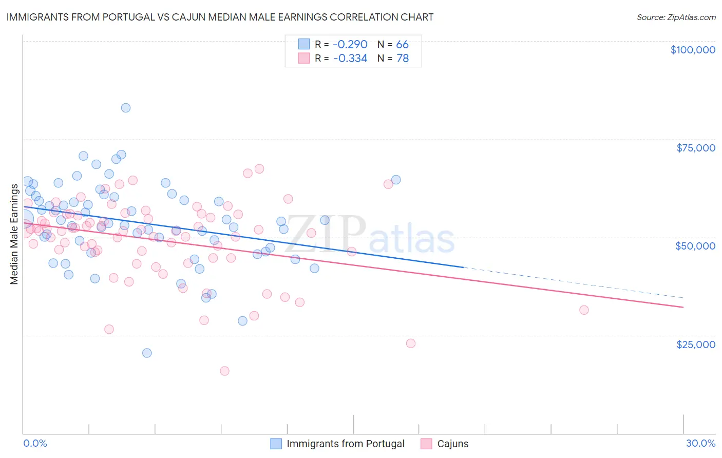 Immigrants from Portugal vs Cajun Median Male Earnings