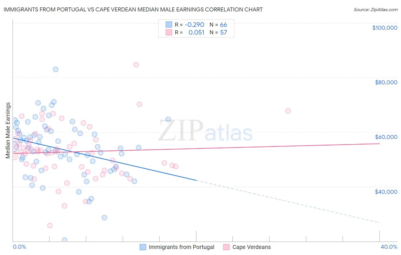 Immigrants from Portugal vs Cape Verdean Median Male Earnings