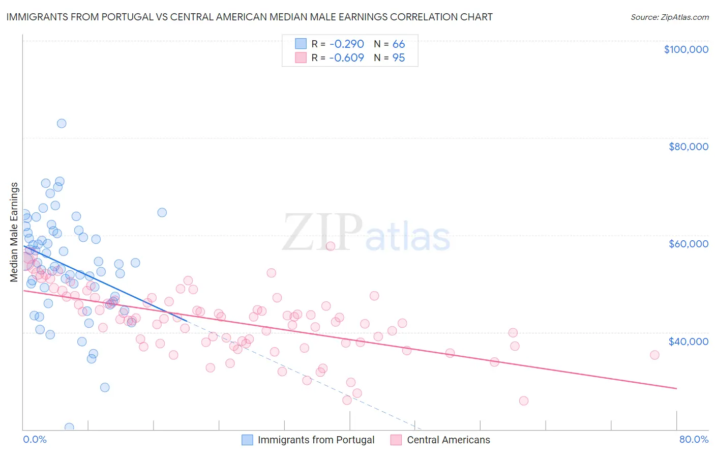 Immigrants from Portugal vs Central American Median Male Earnings