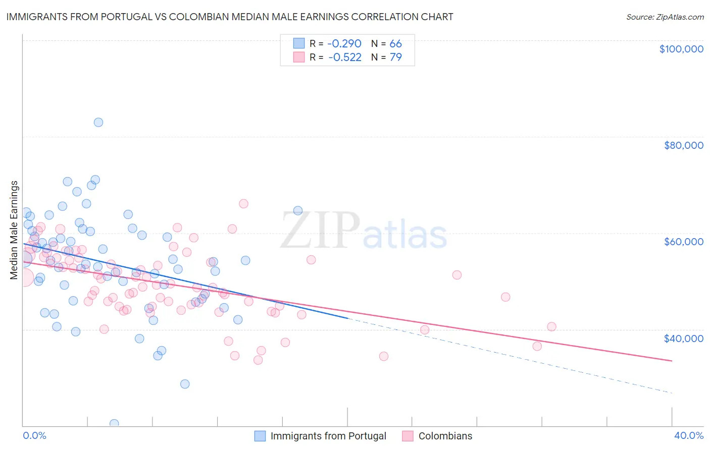 Immigrants from Portugal vs Colombian Median Male Earnings