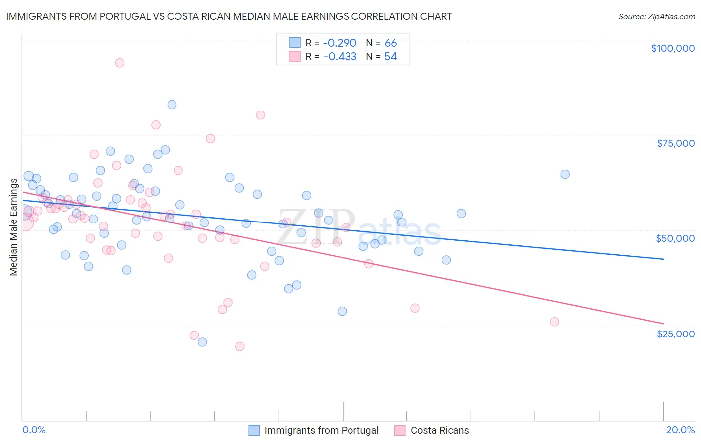 Immigrants from Portugal vs Costa Rican Median Male Earnings