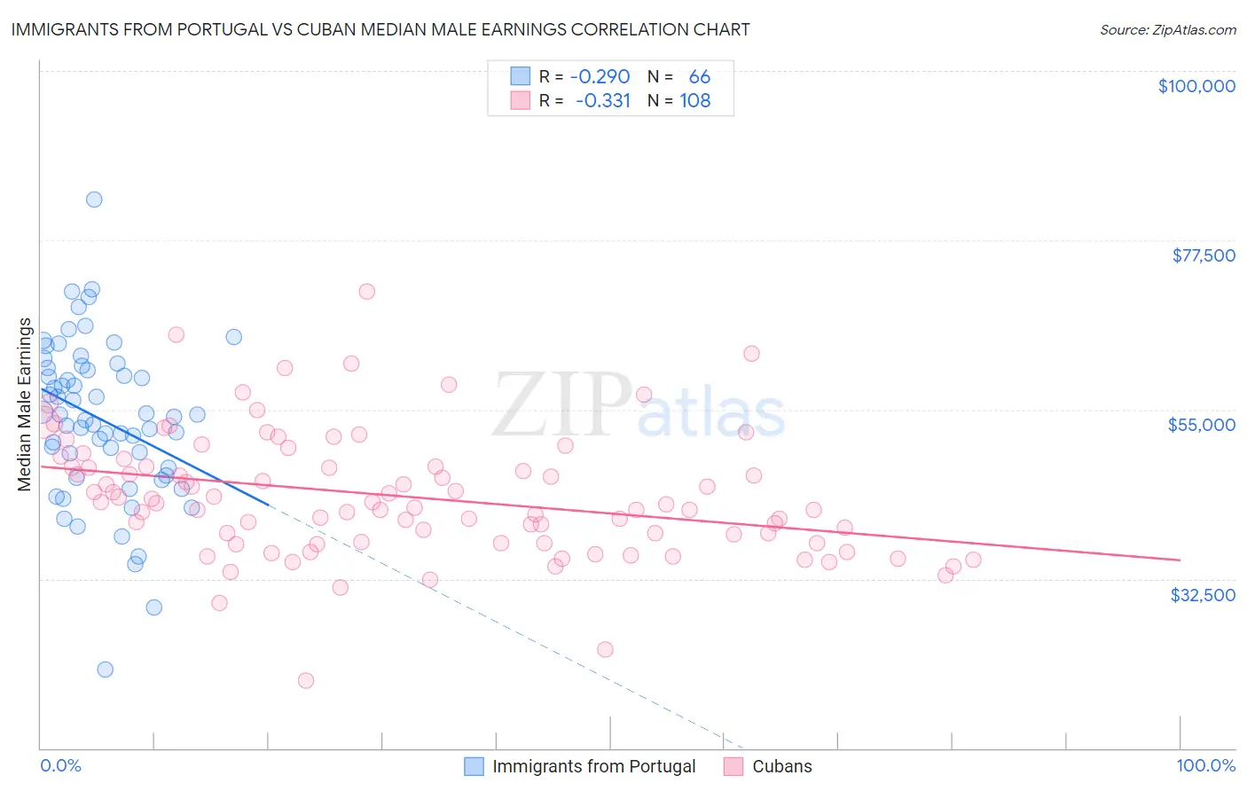 Immigrants from Portugal vs Cuban Median Male Earnings