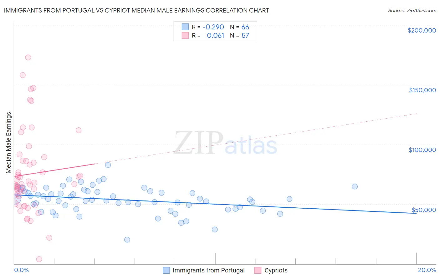 Immigrants from Portugal vs Cypriot Median Male Earnings