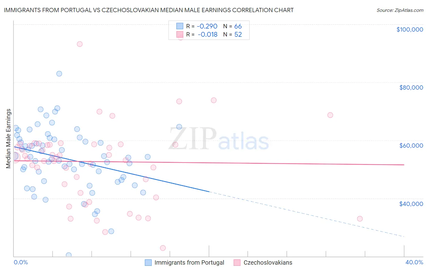 Immigrants from Portugal vs Czechoslovakian Median Male Earnings
